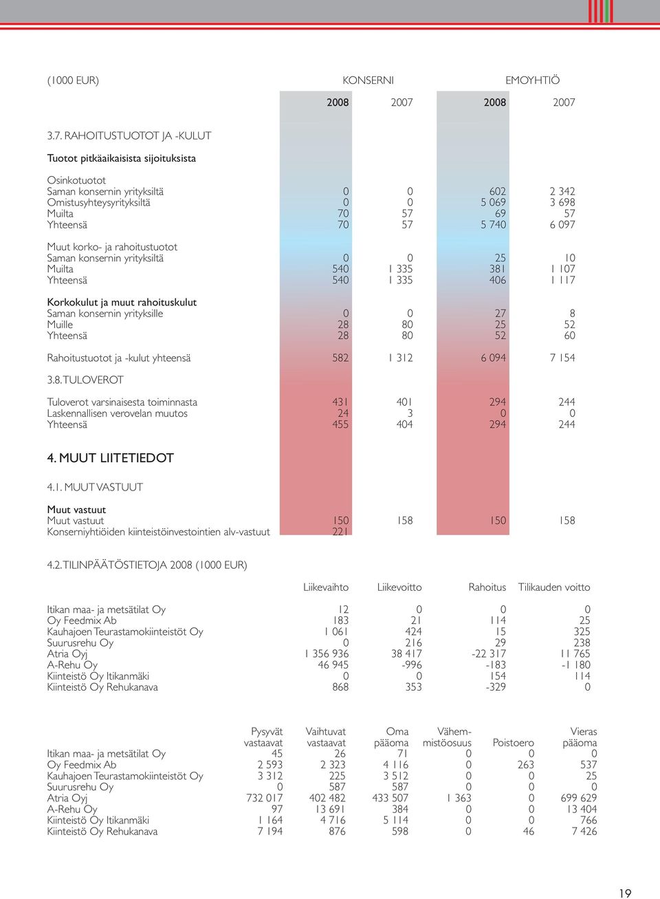 3.7. RAHOITUSTUOTOT JA -KULUT Tuotot pitkäaikaisista sijoituksista Osinkotuotot Saman konsernin yrityksiltä 0 0 602 2 342 Omistusyhteysyrityksiltä 0 0 5 069 3 698 Muilta 70 57 69 57 Yhteensä 70 57 5