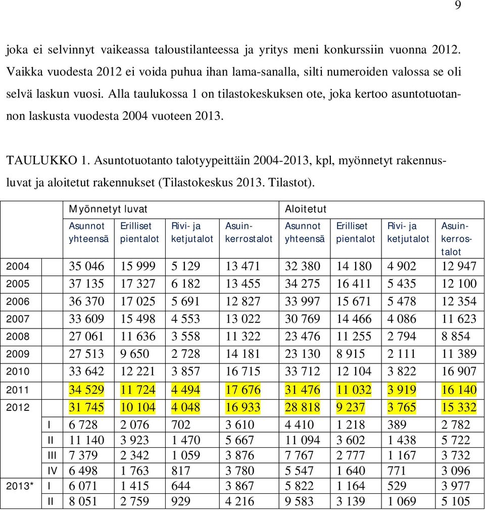 Asuntotuotanto talotyypeittäin 2004-2013, kpl, myönnetyt rakennus- luvat ja aloitetut rakennukset (Tilastokeskus 2013. Tilastot).