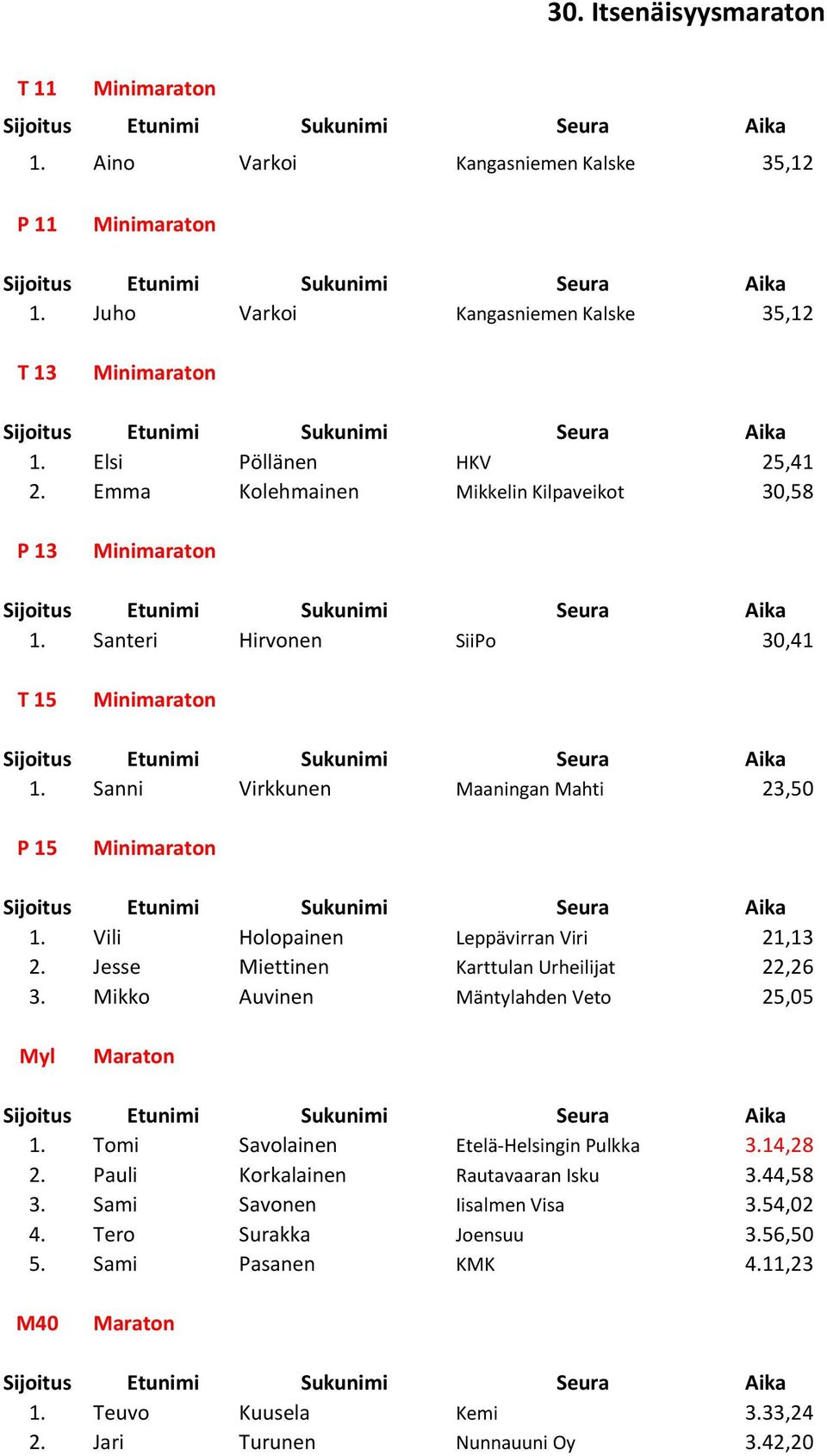 Vili Holopainen Leppävirran Viri 21,13 2. Jesse Miettinen Karttulan Urheilijat 22,26 3. Mikko Auvinen Mäntylahden Veto 25,05 Myl 1.