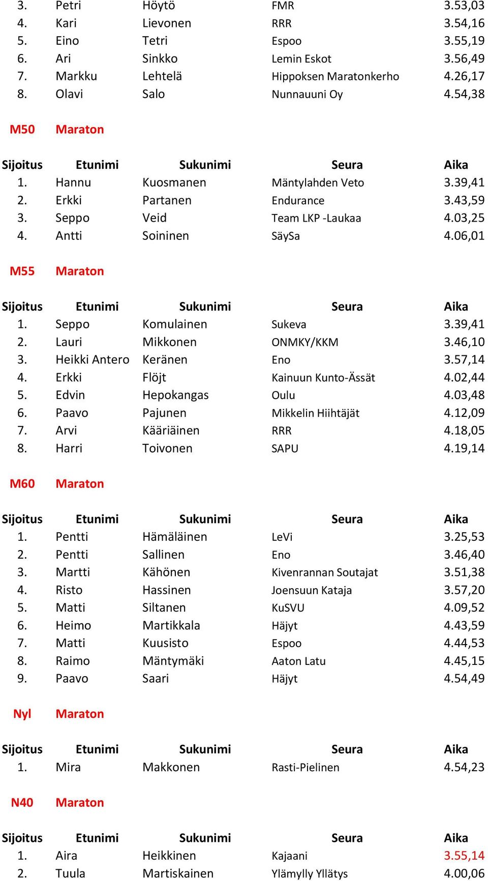 39,41 2. Lauri Mikkonen ONMKY/KKM 3.46,10 3. Heikki Antero Keränen Eno 3.57,14 4. Erkki Flöjt Kainuun Kunto-Ässät 4.02,44 5. Edvin Hepokangas Oulu 4.03,48 6. Paavo Pajunen Mikkelin Hiihtäjät 4.