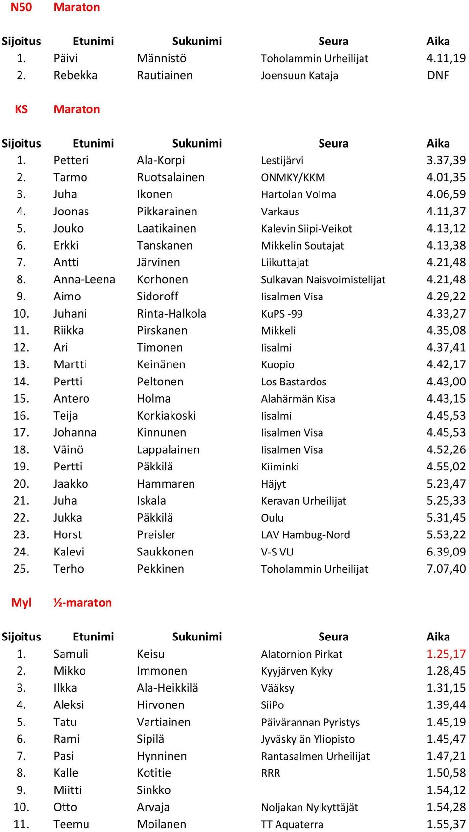 21,48 8. Anna-Leena Korhonen Sulkavan Naisvoimistelijat 4.21,48 9. Aimo Sidoroff Iisalmen Visa 4.29,22 10. Juhani Rinta-Halkola KuPS -99 4.33,27 11. Riikka Pirskanen Mikkeli 4.35,08 12.