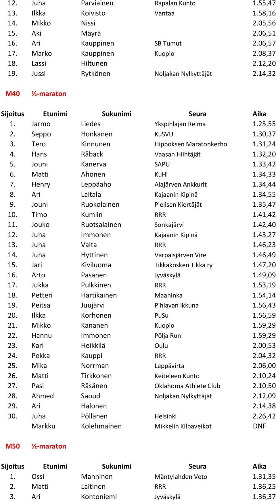 Hans Råback Vaasan Hiihtäjät 1.32,20 5. Jouni Kanerva SAPU 1.33,42 6. Matti Ahonen KuHi 1.34,33 7. Henry Leppäaho Alajärven Ankkurit 1.34,44 8. Ari Laitala Kajaanin Kipinä 1.34,55 9.