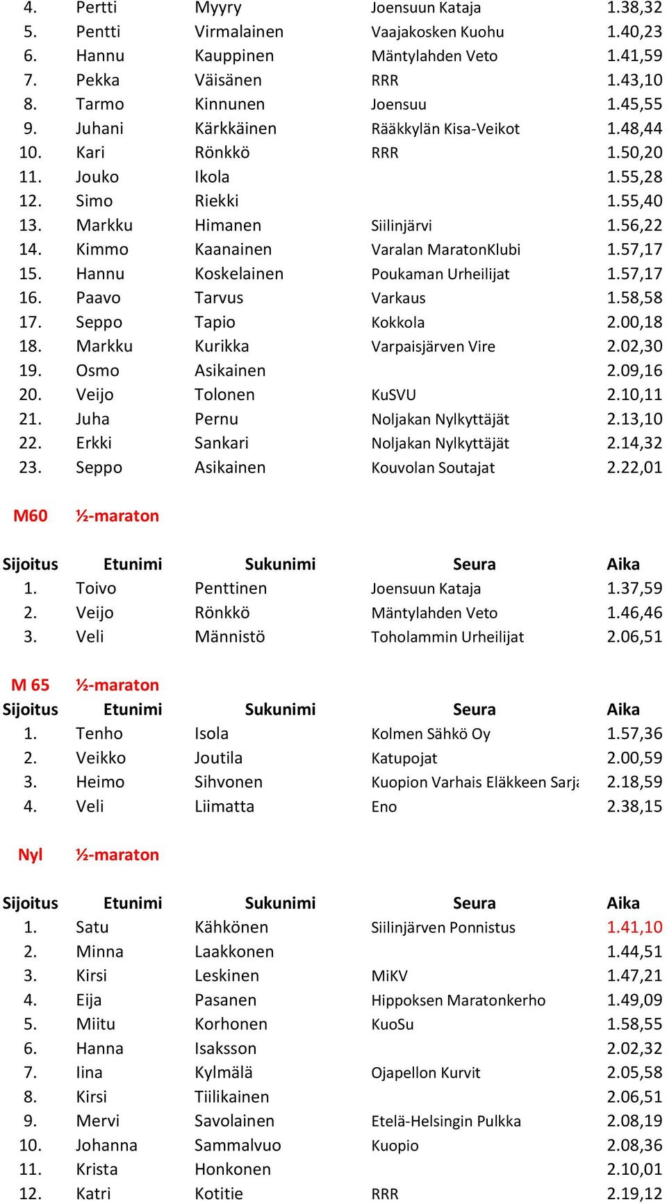 57,17 15. Hannu Koskelainen Poukaman Urheilijat 1.57,17 16. Paavo Tarvus Varkaus 1.58,58 17. Seppo Tapio Kokkola 2.00,18 18. Markku Kurikka Varpaisjärven Vire 2.02,30 19. Osmo Asikainen 2.09,16 20.