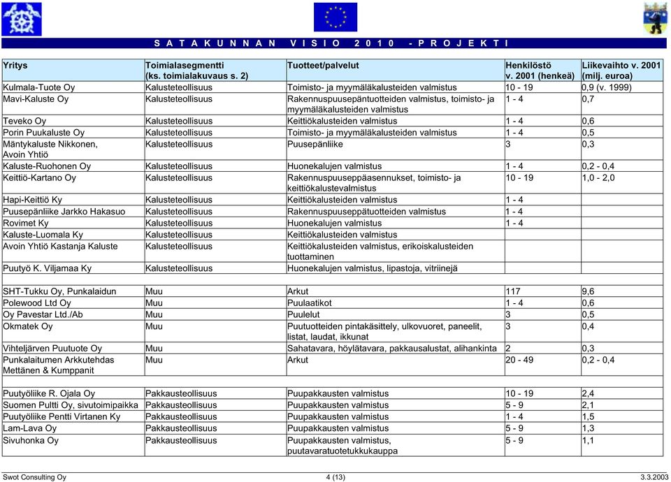 1999) Mavi-Kaluste Oy Kalusteteollisuus Rakennuspuusepäntuotteiden valmistus, toimisto- ja 1-4 0,7 myymäläkalusteiden valmistus Teveko Oy Kalusteteollisuus Keittiökalusteiden valmistus 1-4 0,6 Porin