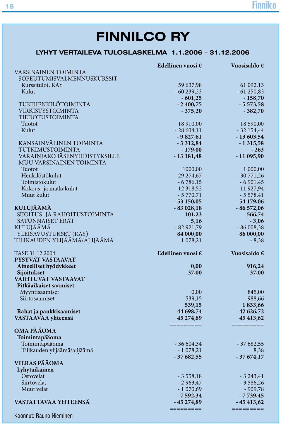 VIRKISTYSTOIMINTA - 375,20-382,70 TIEDOTUSTOIMINTA Tuotot 18 910,00 18 590,00 Kulut - 28 604,11-32 154,44-9 827,61-13 603,54 KANSAINVÄLINEN TOIMINTA - 3 312,84-1 315,58 TUTKIMUSTOIMINTA - 179,00-263