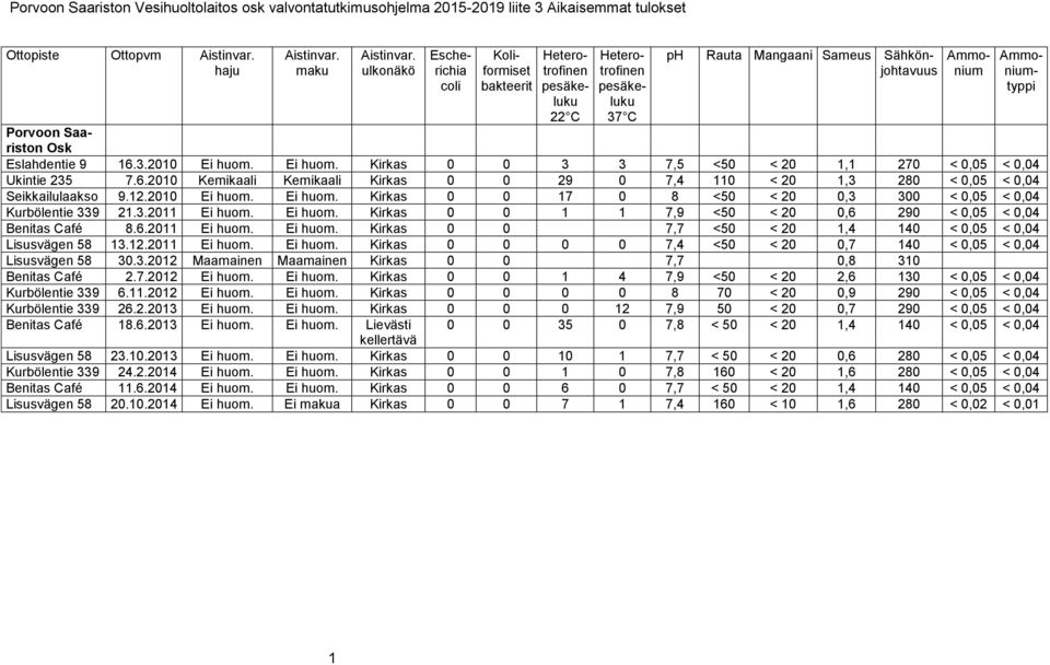 Ei huom. Kirkas 0 0 3 3 7,5 <50 < 20 1,1 270 < 0,05 < 0,04 Ukintie 235 7.6.2010 Kemikaali Kemikaali Kirkas 0 0 29 0 7,4 110 < 20 1,3 280 < 0,05 < 0,04 Seikkailulaakso 9.12.2010 Ei huom.