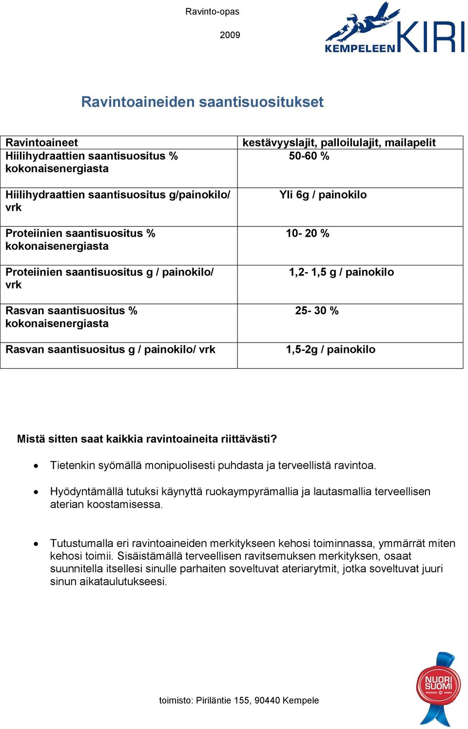 10-20 % 1,2-1,5 g / painokilo 25-30 % 1,5-2g / painokilo Mistä sitten saat kaikkia ravintoaineita riittävästi? Tietenkin syömällä monipuolisesti puhdasta ja terveellistä ravintoa.