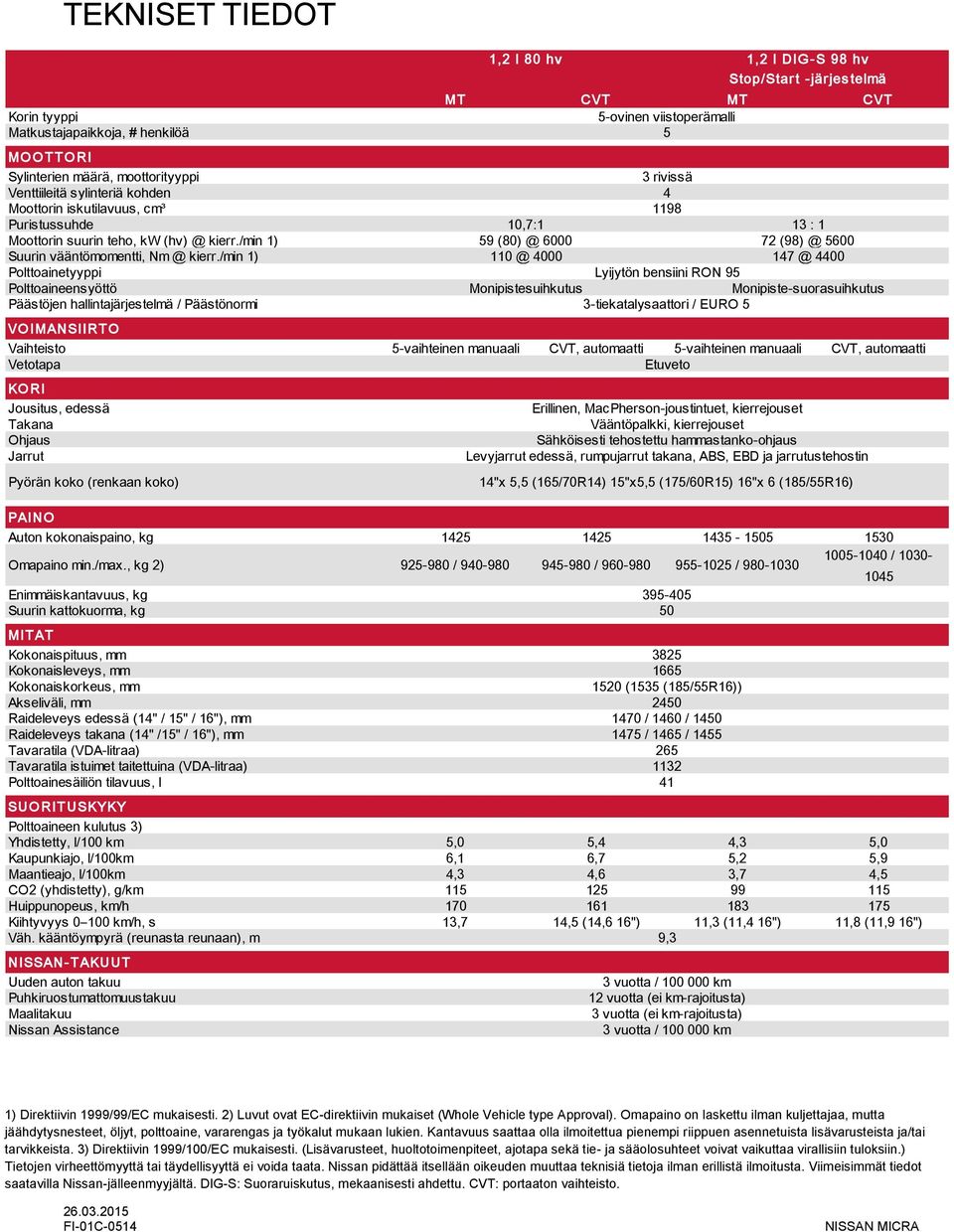 /min 1) Polttoainetyyppi Polttoaineensyöttö Päästöjen hallintajärjestelmä / Päästönormi MT CVT MT CVT 5-ovinen viistoperämalli 5 VO IMANSIIRTO Vaihteisto 5-vaihteinen manuaali CVT, automaatti