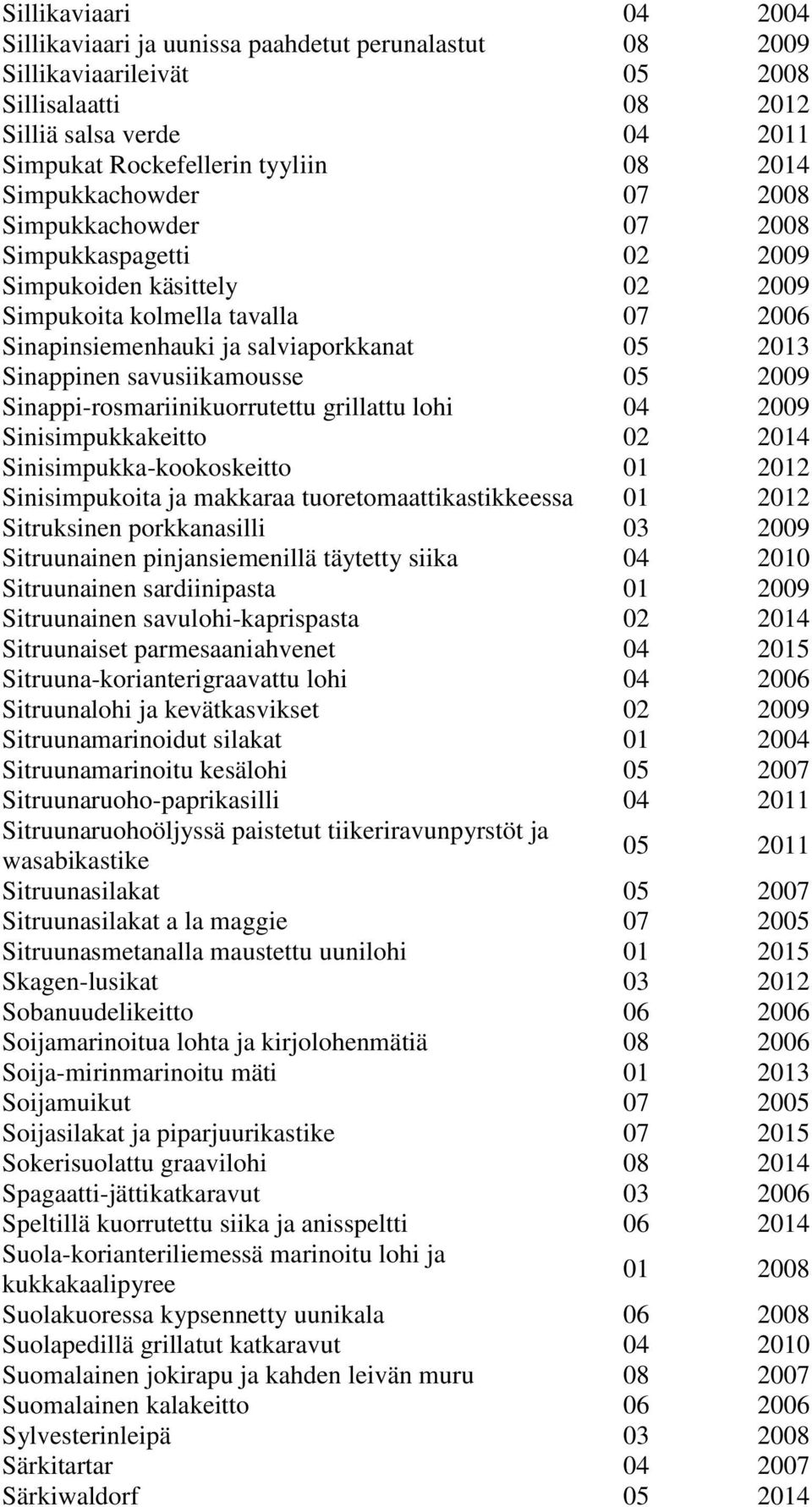 savusiikamousse 05 2009 Sinappi-rosmariinikuorrutettu grillattu lohi 04 2009 Sinisimpukkakeitto 02 2014 Sinisimpukka-kookoskeitto 01 2012 Sinisimpukoita ja makkaraa tuoretomaattikastikkeessa 01 2012