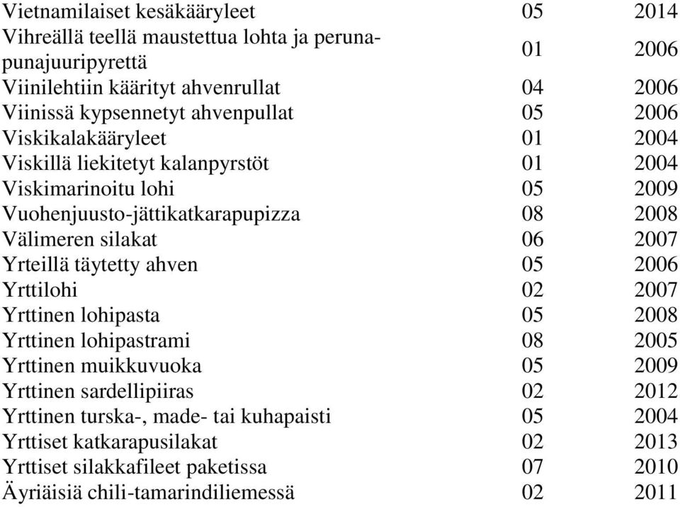 silakat 06 2007 Yrteillä täytetty ahven 05 2006 Yrttilohi 02 2007 Yrttinen lohipasta 05 2008 Yrttinen lohipastrami 08 2005 Yrttinen muikkuvuoka 05 2009 Yrttinen