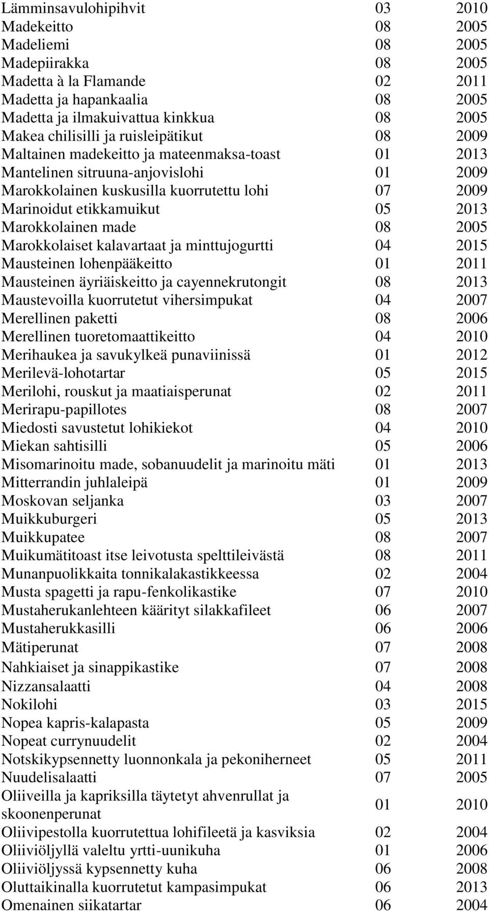 etikkamuikut 05 2013 Marokkolainen made 08 2005 Marokkolaiset kalavartaat ja minttujogurtti 04 2015 Mausteinen lohenpääkeitto 01 2011 Mausteinen äyriäiskeitto ja cayennekrutongit 08 2013 Maustevoilla