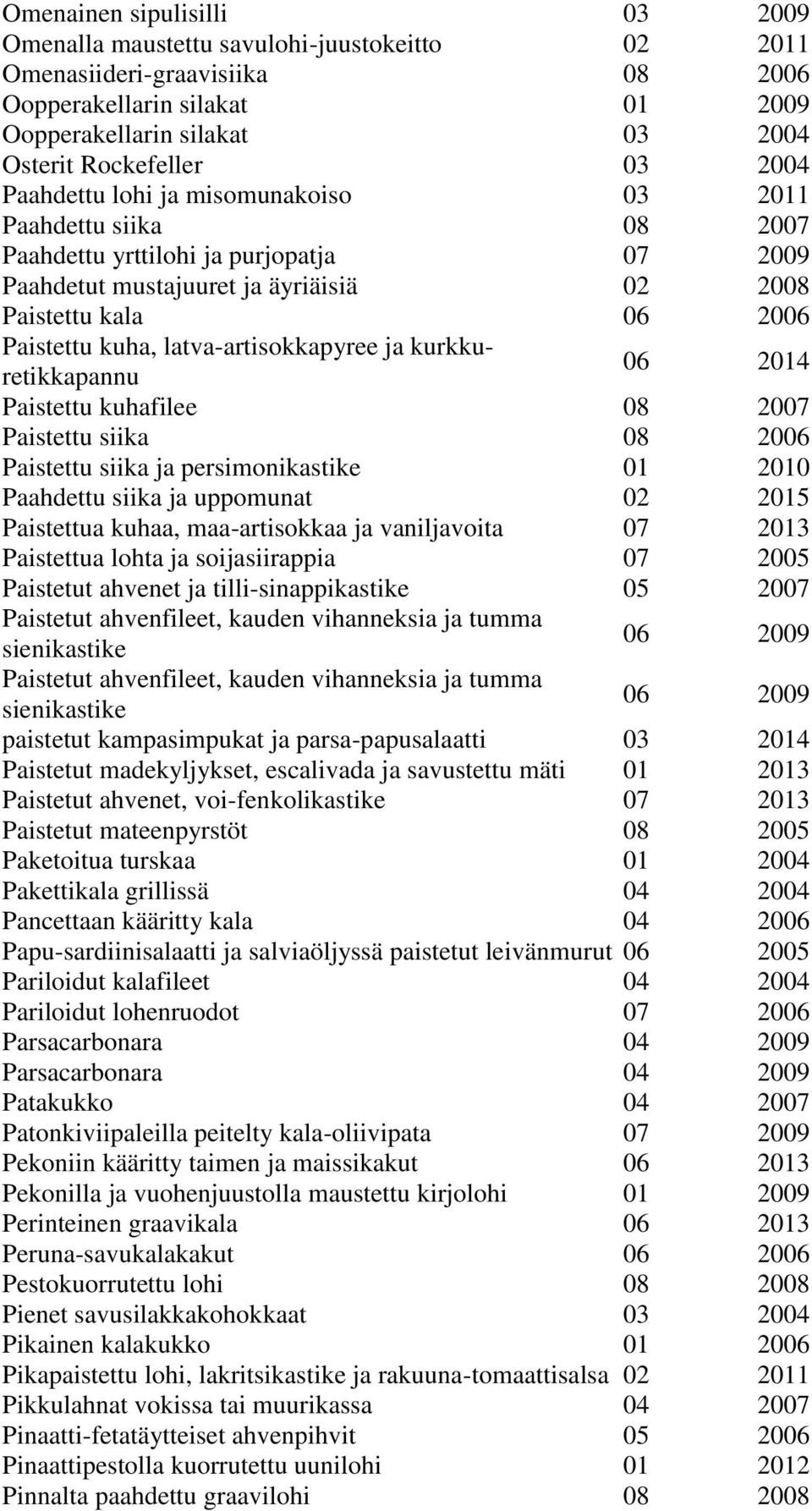 latva-artisokkapyree ja kurkkuretikkapannu 06 2014 Paistettu kuhafilee 08 2007 Paistettu siika 08 2006 Paistettu siika ja persimonikastike 01 2010 Paahdettu siika ja uppomunat 02 2015 Paistettua