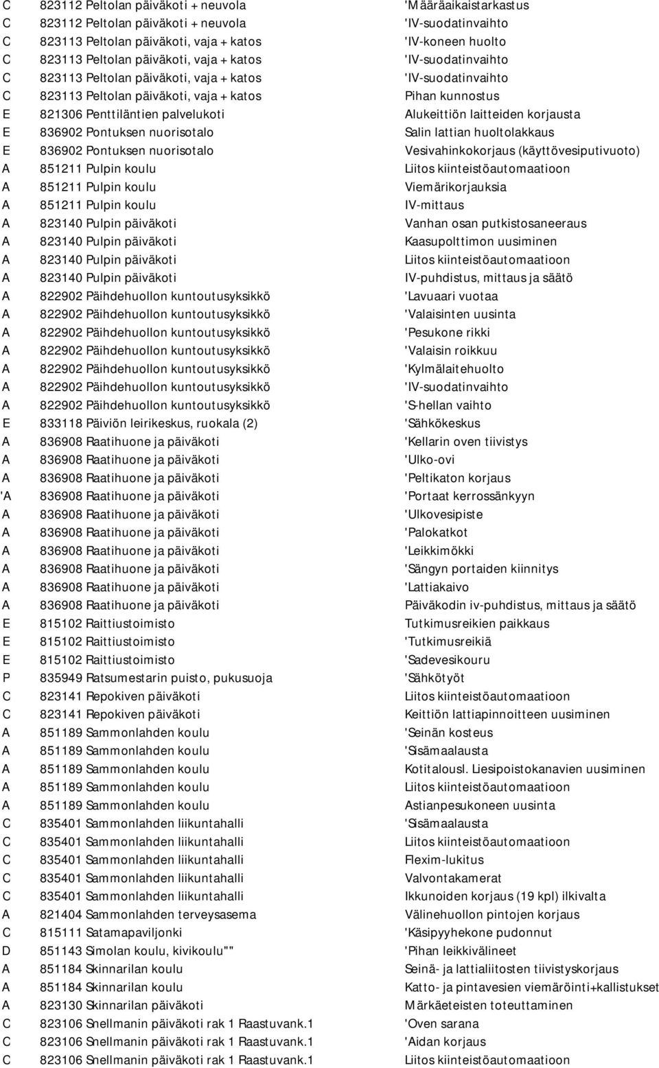 Alukeittiön laitteiden korjausta E 836902 Pontuksen nuorisotalo Salin lattian huoltolakkaus E 836902 Pontuksen nuorisotalo Vesivahinkokorjaus (käyttövesiputivuoto) A 851211 Pulpin koulu Liitos