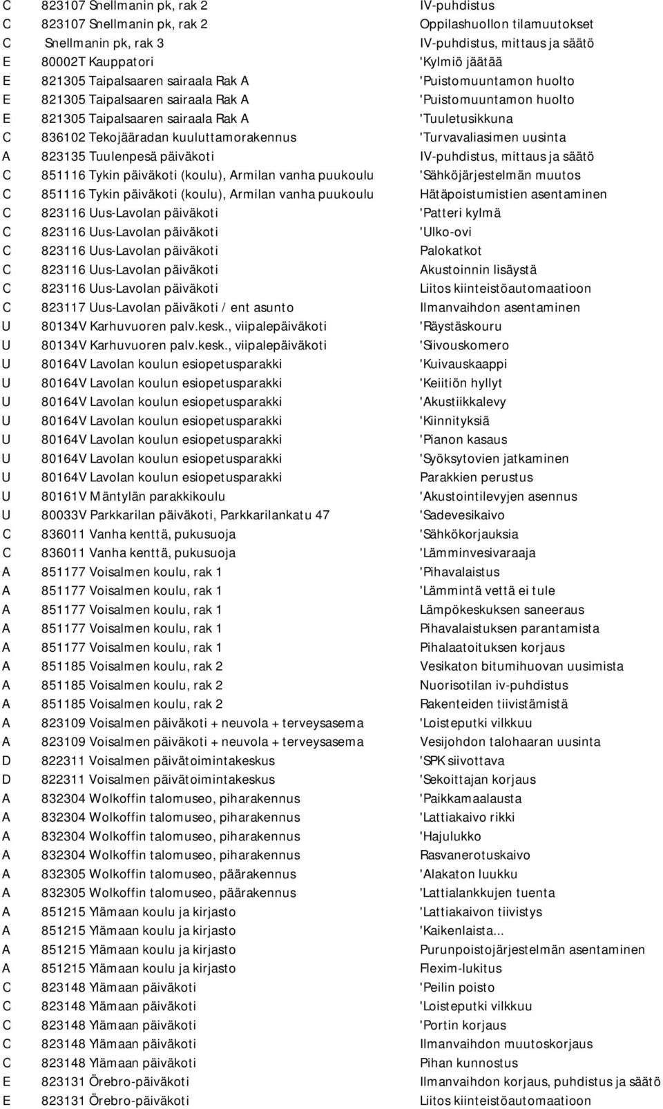 kuuluttamorakennus 'Turvavaliasimen uusinta A 823135 Tuulenpesä päiväkoti IV-puhdistus, mittaus ja säätö C 851116 Tykin päiväkoti (koulu), Armilan vanha puukoulu 'Sähköjärjestelmän muutos C 851116