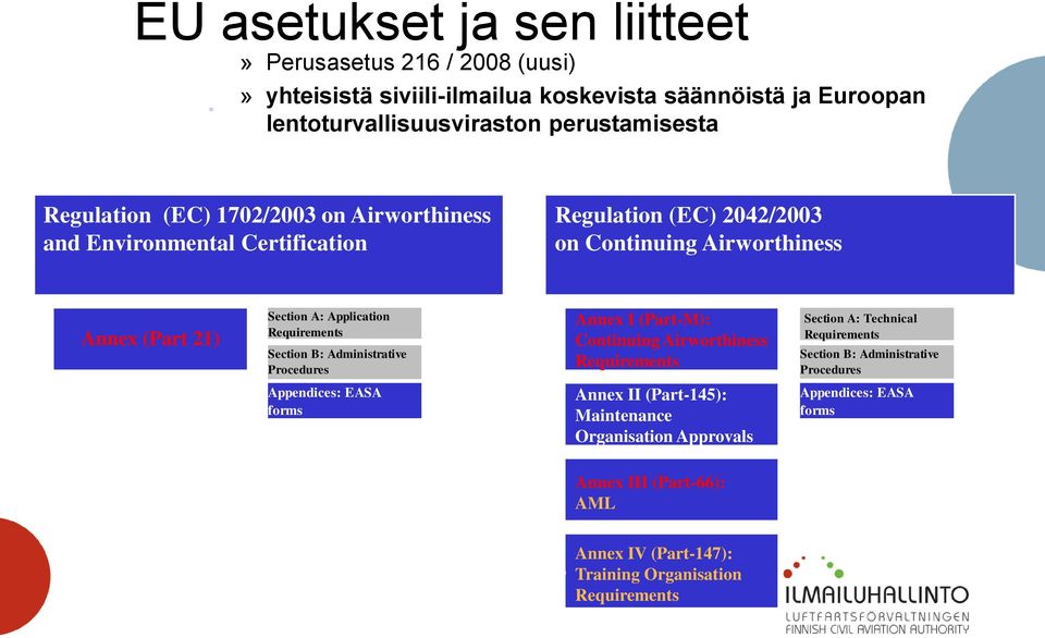 Requirements Section B: Administrative Procedures Annex I (Part-M): Continuing Airworthiness Requirements Section A: Technical Requirements Section B: Administrative