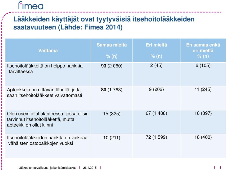 itsehoitolääkkeet vaivattomasti 80 (1 763) 9 (202) 11 (245) Olen usein ollut tilanteessa, jossa olisin tarvinnut itsehoitolääkettä, mutta