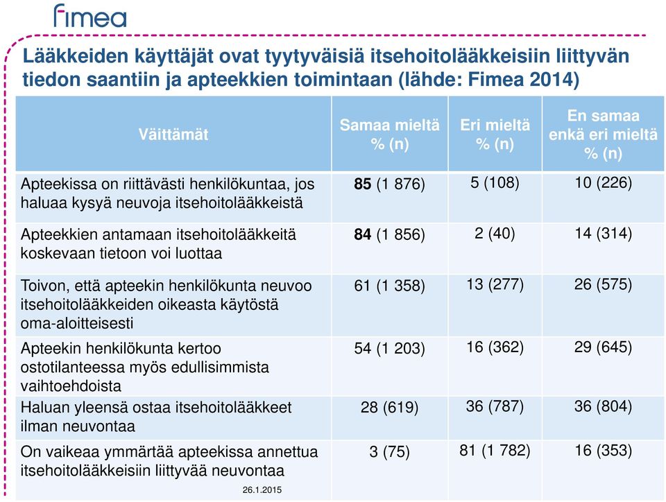 Apteekin henkilökunta kertoo ostotilanteessa myös edullisimmista vaihtoehdoista Haluan yleensä ostaa itsehoitolääkkeet ilman neuvontaa On vaikeaa ymmärtää apteekissa annettua itsehoitolääkkeisiin