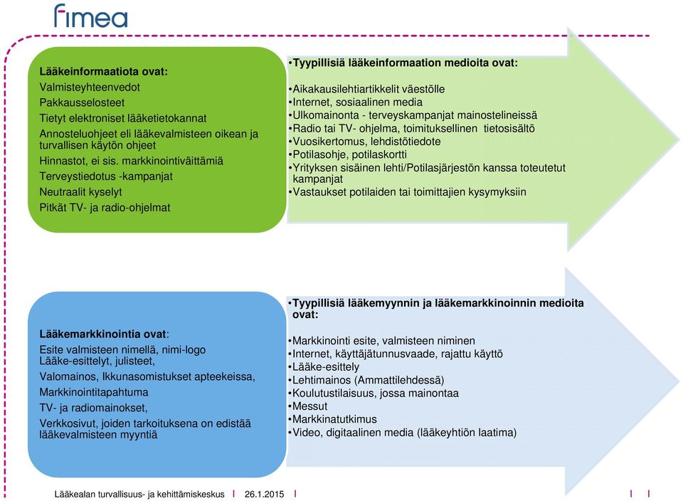 media Ulkomainonta - terveyskampanjat mainostelineissä Radio tai TV- ohjelma, toimituksellinen tietosisältö Vuosikertomus, lehdistötiedote Potilasohje, potilaskortti Yrityksen sisäinen