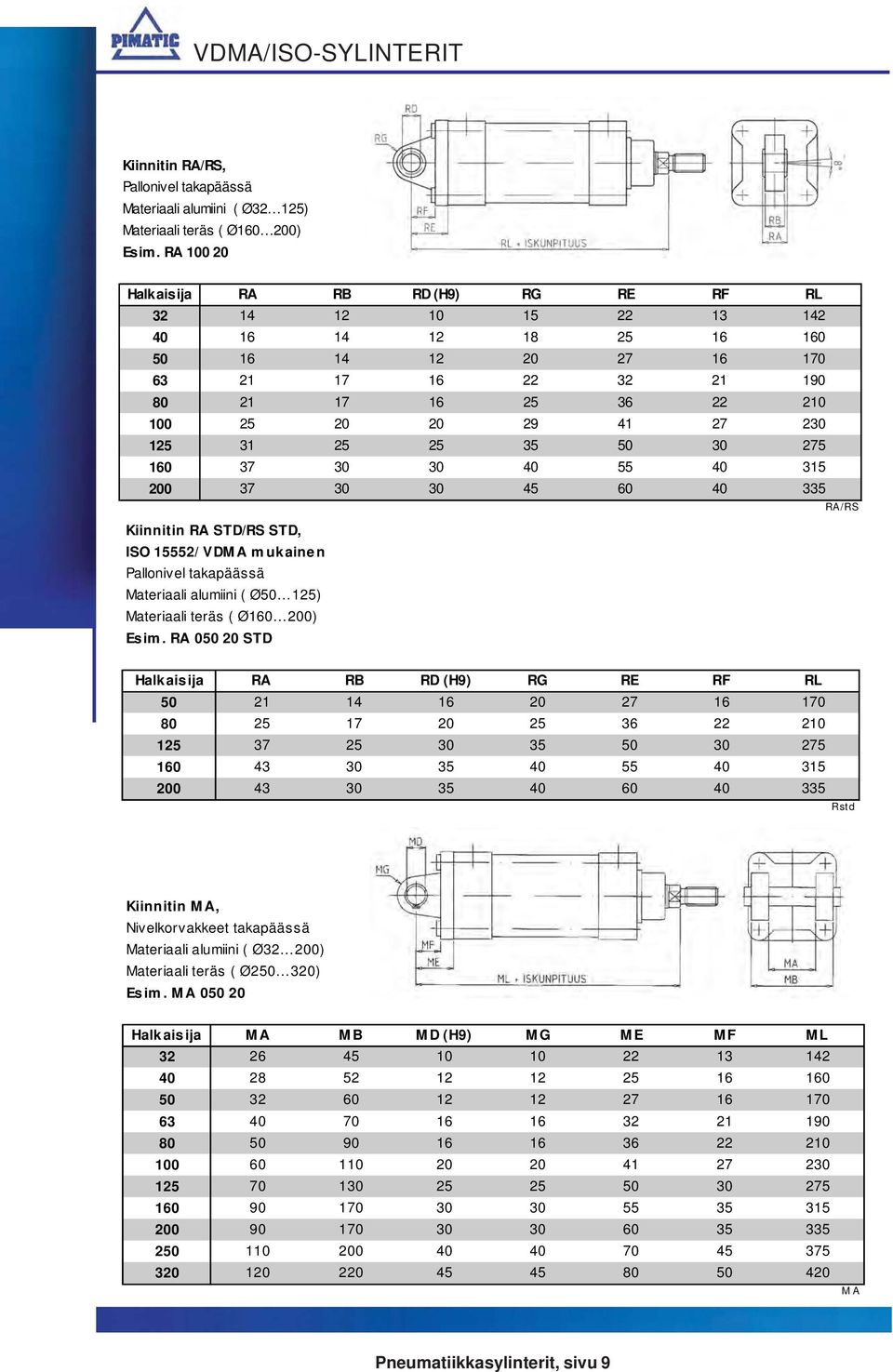 30 40 55 40 315 0 37 30 30 45 60 40 335 Kiinnitin RA STD/RS STD, ISO 15552/ VDMA m ukainen Pallonivel takapäässä Materiaali alumiini ( Ø50 125) Materiaali teräs ( Ø0 0) Esim.