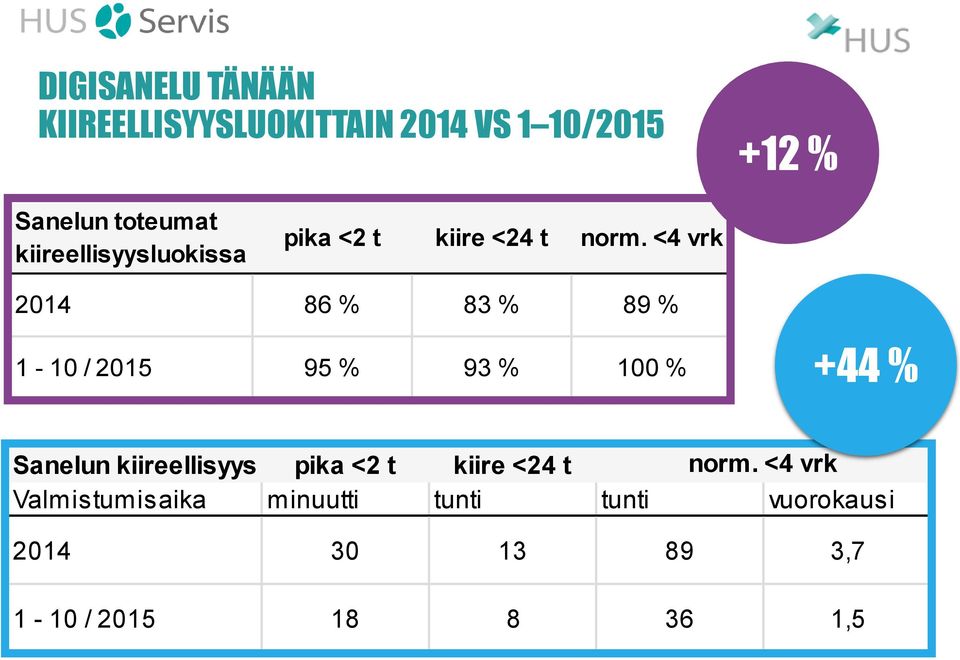 <4 vrk 2014 86 % 83 % 89 % 1-10 / 2015 95 % 93 % 100 % +44 % Sanelun kiireellisyys