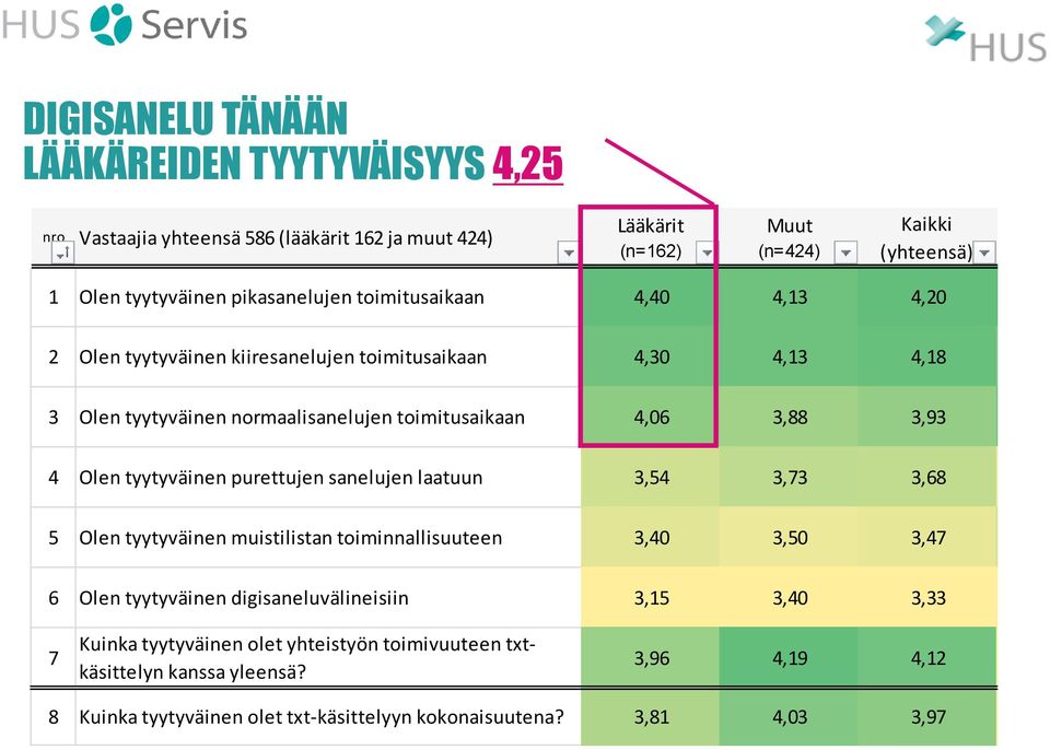 3,93 4 Olen tyytyväinen purettujen sanelujen laatuun 3,54 3,73 3,68 5 Olen tyytyväinen muistilistan toiminnallisuuteen 3,40 3,50 3,47 6 Olen tyytyväinen