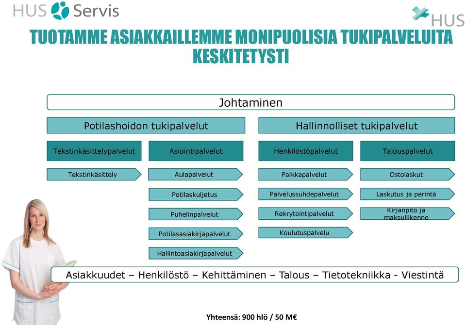 Potilaskuljetus Palvelussuhdepalvelut Laskutus ja perintä Puhelinpalvelut Rekrytointipalvelut Kirjanpito ja maksuliikenne