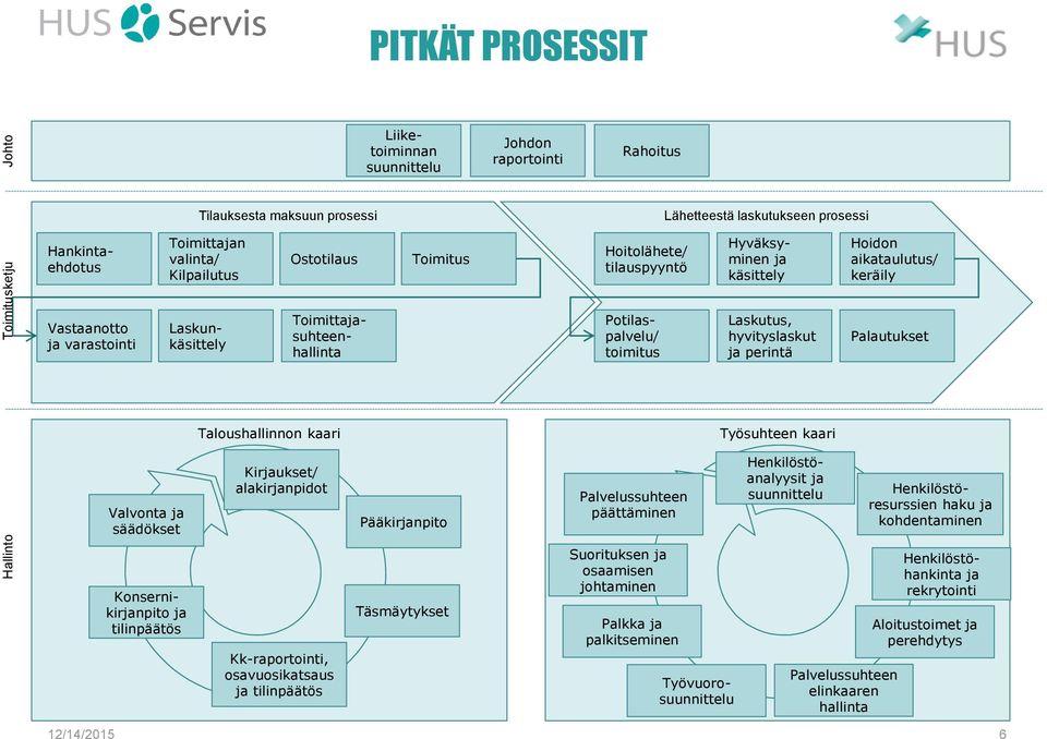 Potilaspalvelu/ toimitus Laskutus, hyvityslaskut ja perintä Palautukset Taloushallinnon kaari Työsuhteen kaari Valvonta ja säädökset Kirjaukset/ alakirjanpidot Pääkirjanpito Palvelussuhteen