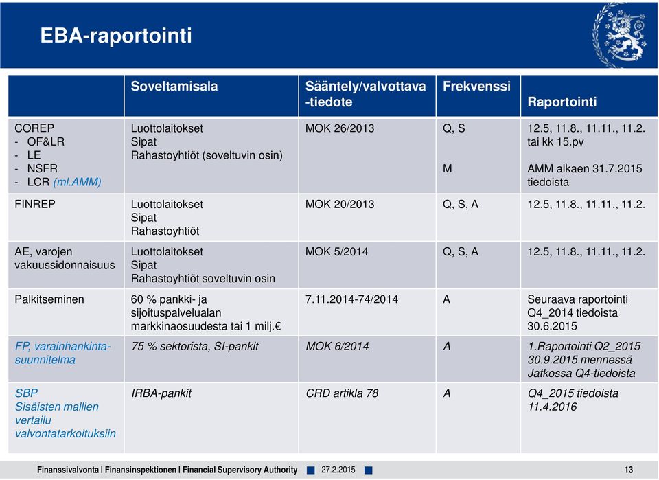 2015 tiedoista FINREP AE, varojen vakuussidonnaisuus Palkitseminen FP, varainhankintasuunnitelma SBP Sisäisten mallien vertailu valvontatarkoituksiin Luottolaitokset Sipat Rahastoyhtiöt