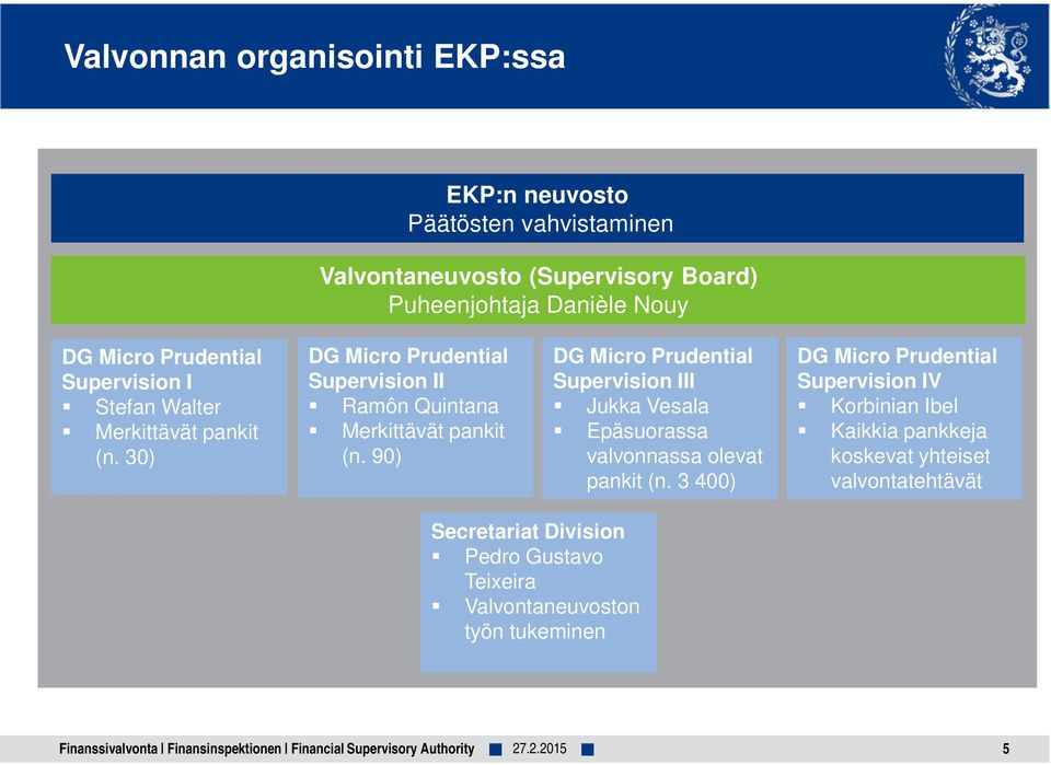 90) DG Micro Prudential Supervision III Jukka Vesala Epäsuorassa valvonnassa olevat pankit (n.