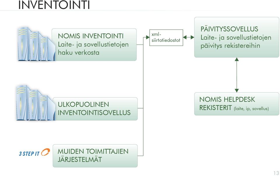 sovellustietojen päivitys rekistereihin ulkopuolinen