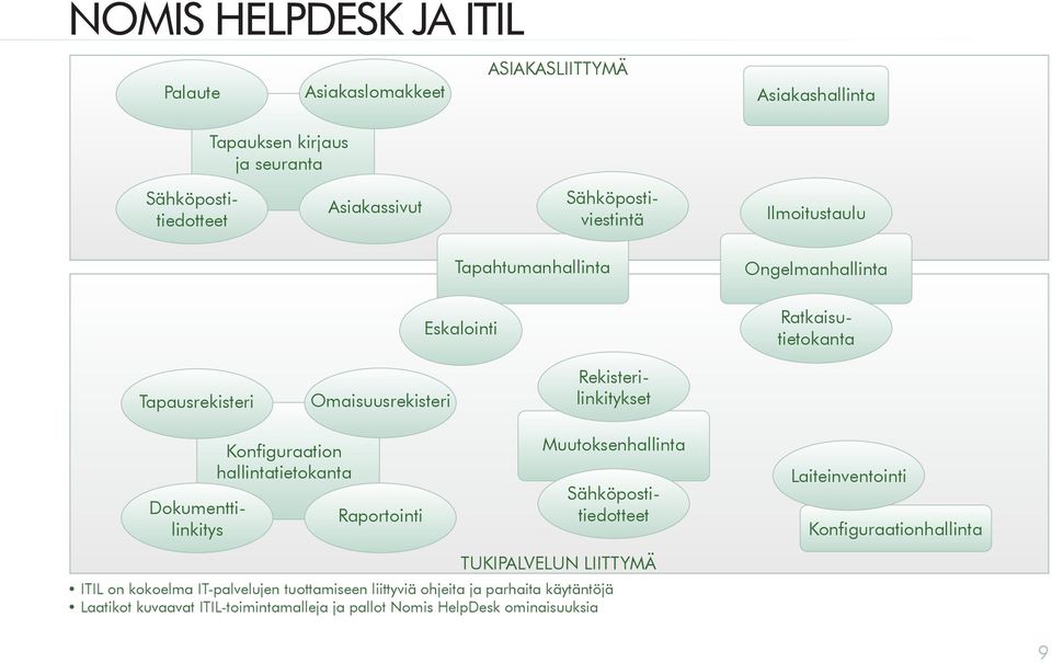 Rekisterilinkitykset Dokumenttilinkitys Konfiguraation hallintatietokanta Raportointi ITIL on kokoelma IT-palvelujen tuottamiseen liittyviä ohjeita ja