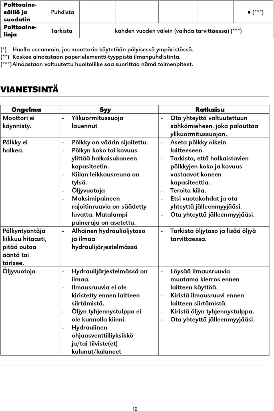 VIANETSINTÄ Ongelma Syy Ratkaisu - Ylikuormitussuoja lauennut Moottori ei käynnisty. Pölkky ei halkea. Pölkyntyöntäjä liikkuu hitaasti, pitää outoa ääntä tai tärisee. - Pölkky on väärin sijoitettu.