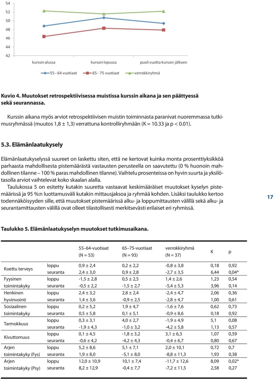 verrattuna kontrolliryhmään (K = 10.33