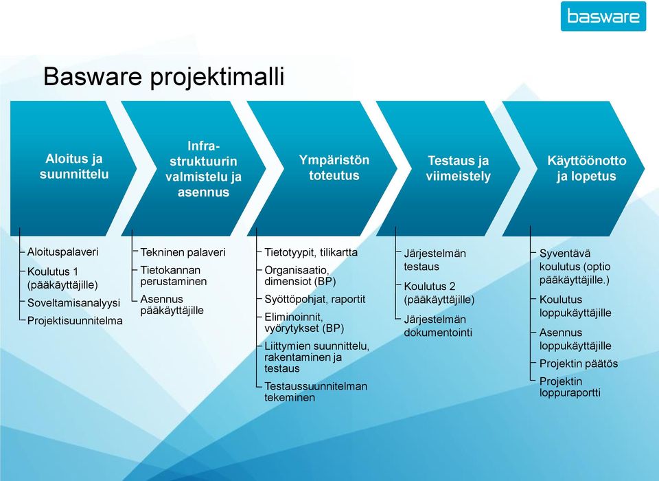 dimensiot (BP) Syöttöpohjat, raportit Eliminoinnit, vyörytykset (BP) Liittymien suunnittelu, rakentaminen ja testaus Testaussuunnitelman tekeminen Järjestelmän testaus