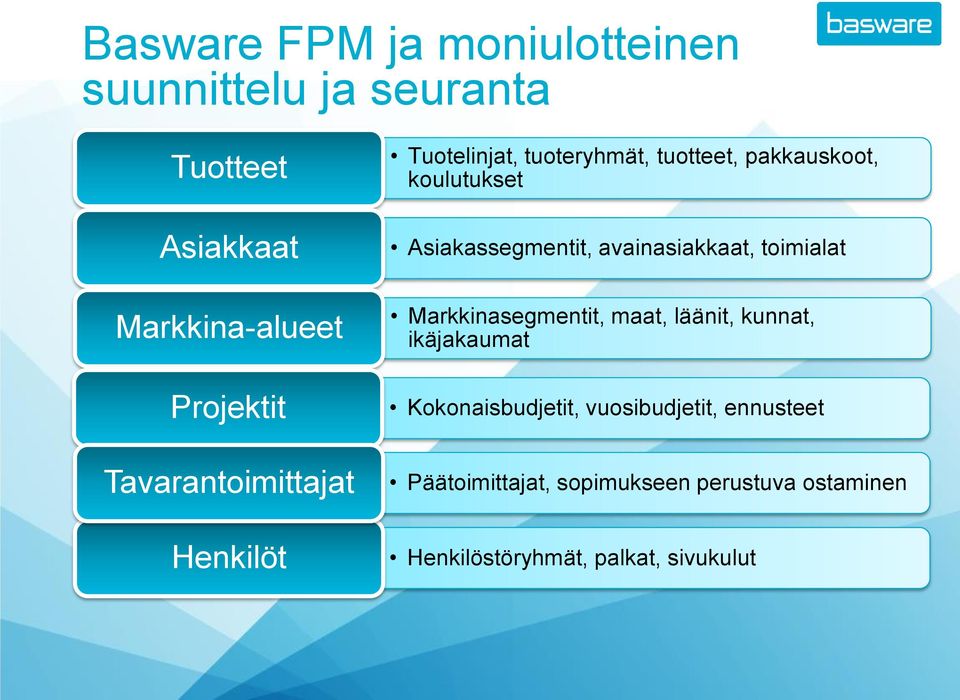 Asiakassegmentit, avainasiakkaat, toimialat Markkinasegmentit, maat, läänit, kunnat, ikäjakaumat