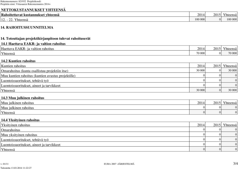 2 Kuntien rahoitus Kuntien rahoitus 2014 2015 Yhteensä Omarahoitus (kunta osallistuu projektiin itse) 30 000 0 30 000 Muu kuntien rahoitus (kuntien avustus projektille) 0 0 0 Luontoissuoritukset,