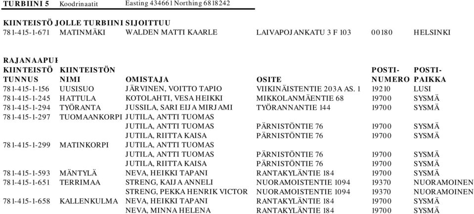 1 19210 LUSI 781-415-1-245 HATTULA KOTOLAHTI, VESA HEIKKI MIKKOLANMÄENTIE 68 19700 SYSMÄ 781-415-1-294 TYÖRANTA JUSSILA, SARI EIJA MIRJAMI TYÖRANNANTIE 144 19700 SYSMÄ 781-415-1-297 TUOMAANKORPI