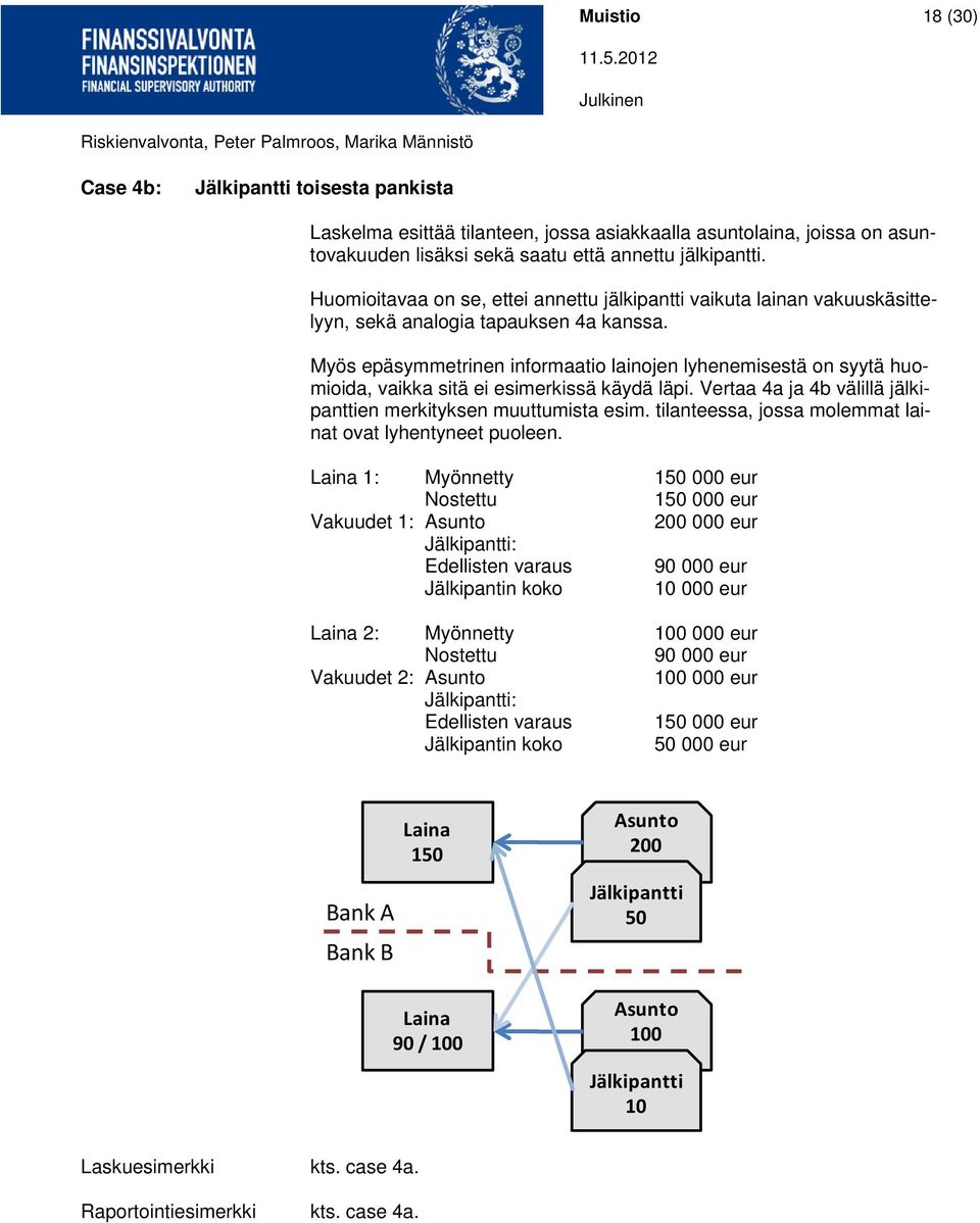 Myös epäsymmetrinen informaatio lainojen lyhenemisestä on syytä huomioida, vaikka sitä ei esimerkissä käydä läpi. Vertaa 4a ja 4b välillä jälkipanttien merkityksen muuttumista esim.