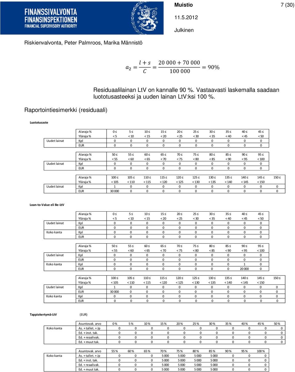 Luototusaste Uudet lainat Kpl 1 0 0 0 0 0 0 0 0 0 0 EUR 30 000 0 0 0 0 0 0 0 0 0 0 Loan-to-Value eli Be-LtV Koko kanta Kpl 0 0 0 0 0 0 0 0 0 0 Koko kanta Kpl 0 0 0 0 0 0 0 0 1 0 EUR 0 0 0 0 0 0 0 0