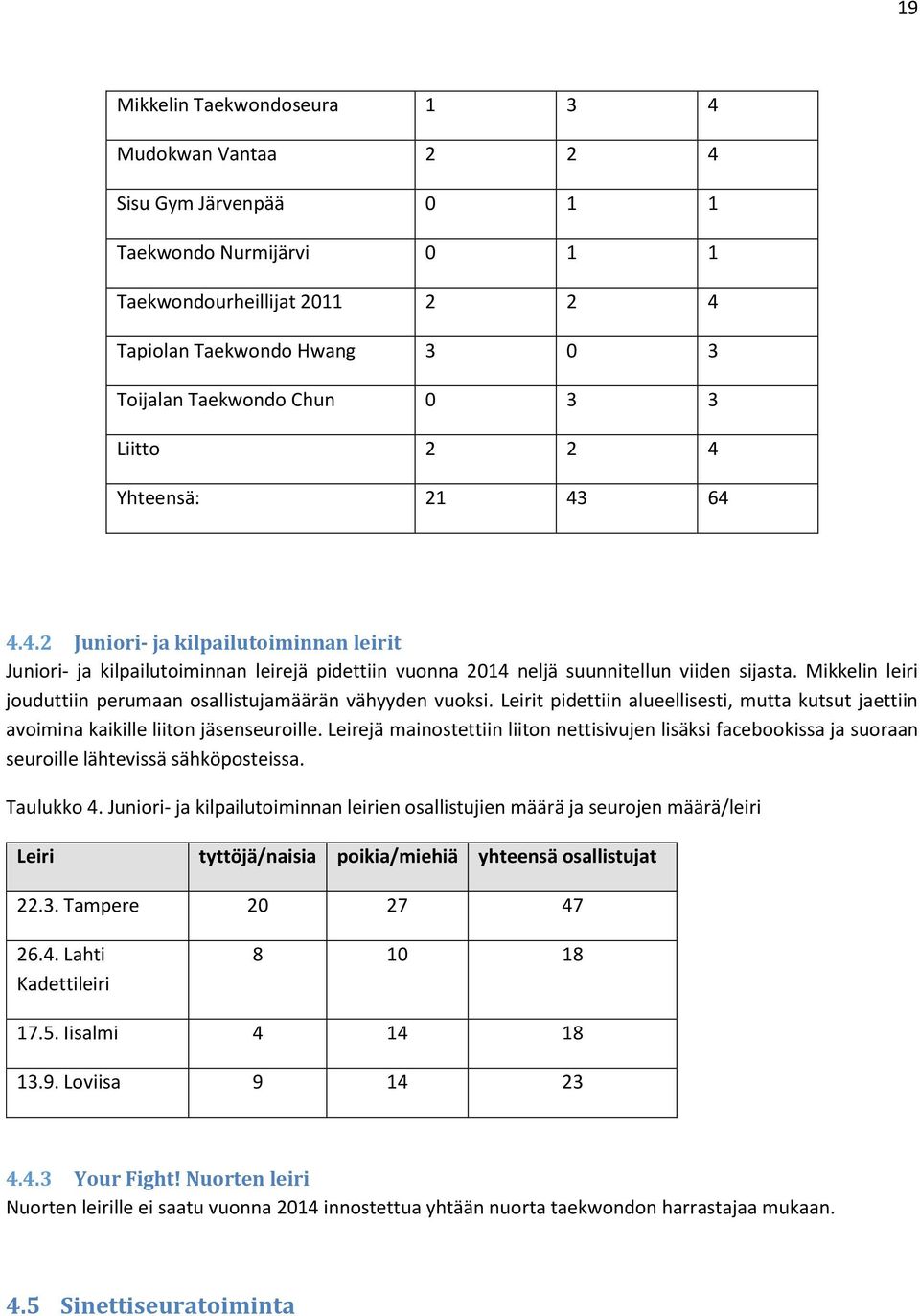 Mikkelin leiri jouduttiin perumaan osallistujamäärän vähyyden vuoksi. Leirit pidettiin alueellisesti, mutta kutsut jaettiin avoimina kaikille liiton jäsenseuroille.