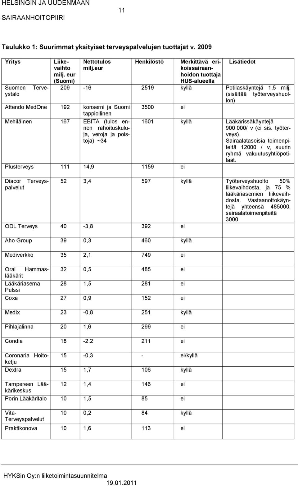 (sisältää työterveyshuollon) 3500 ei Attendo MedOne 192 konserni ja Suomi tappiollinen Mehiläinen 167 EBITA (tulos ennen rahoituskuluja, veroja ja poistoja) ~34 Plusterveys 111 14,9 1159 ei Diacor