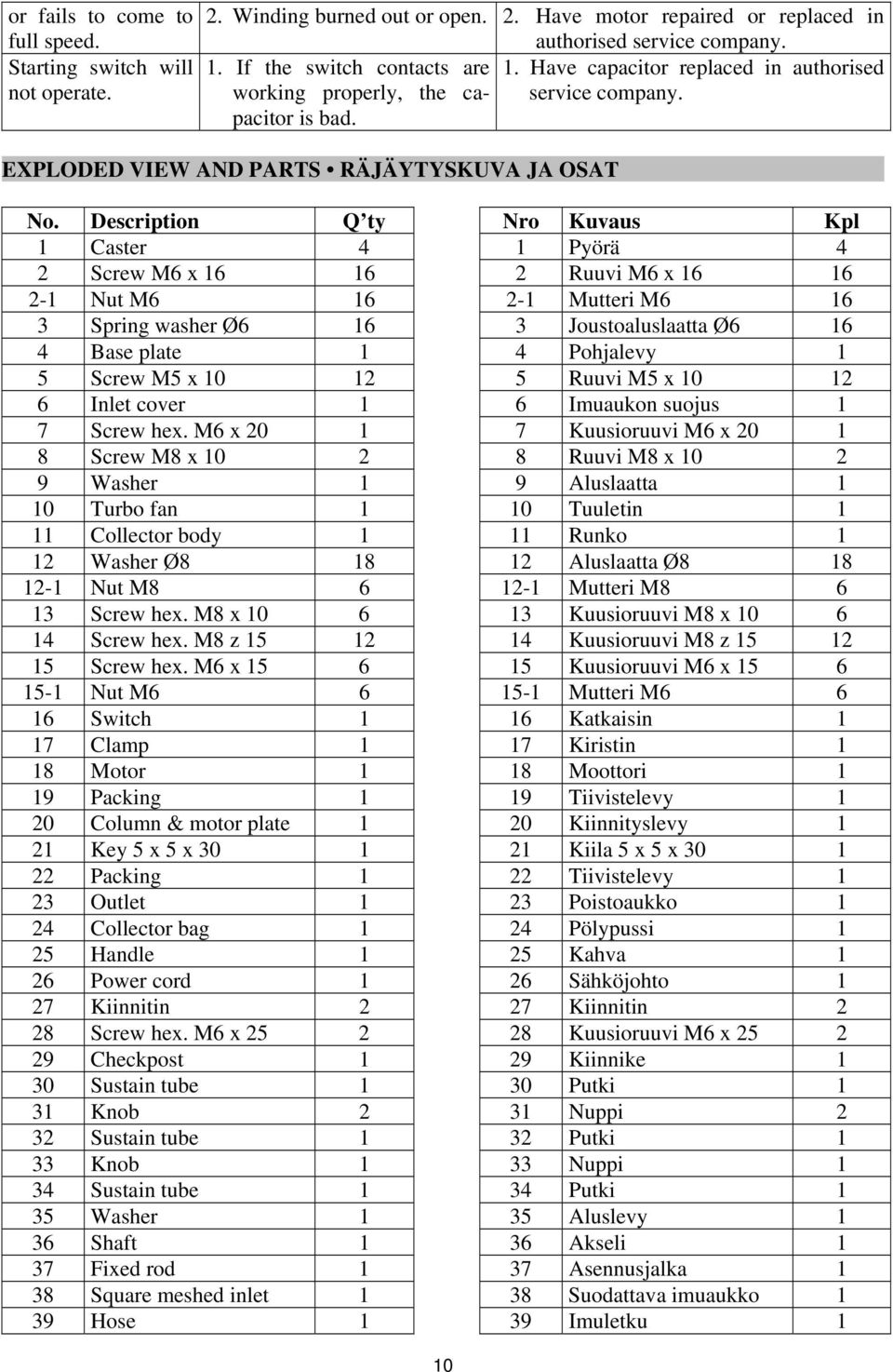 Description Q ty Nro Kuvaus Kpl 1 Caster 4 1 Pyörä 4 2 Screw M6 x 16 16 2 Ruuvi M6 x 16 16 2-1 Nut M6 16 2-1 Mutteri M6 16 3 Spring washer Ø6 16 3 Joustoaluslaatta Ø6 16 4 Base plate 1 4 Pohjalevy 1