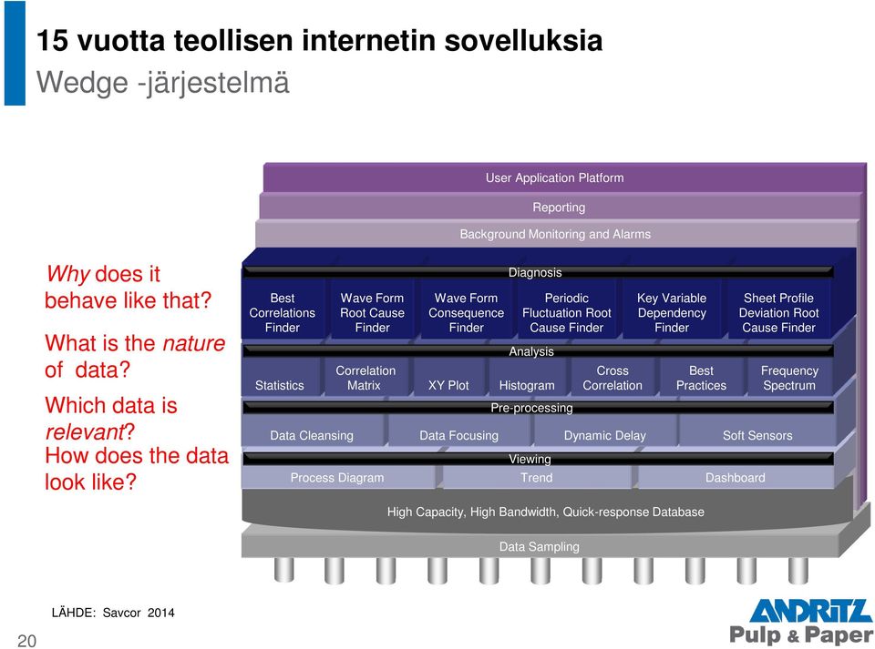 Best Correlations Finder Statistics Wave Form Root Cause Finder Analysis Analysis Correlation Matrix XY Plot Histogram Pre-processing Pre-Processing Data Cleansing Data Focusing Dynamic
