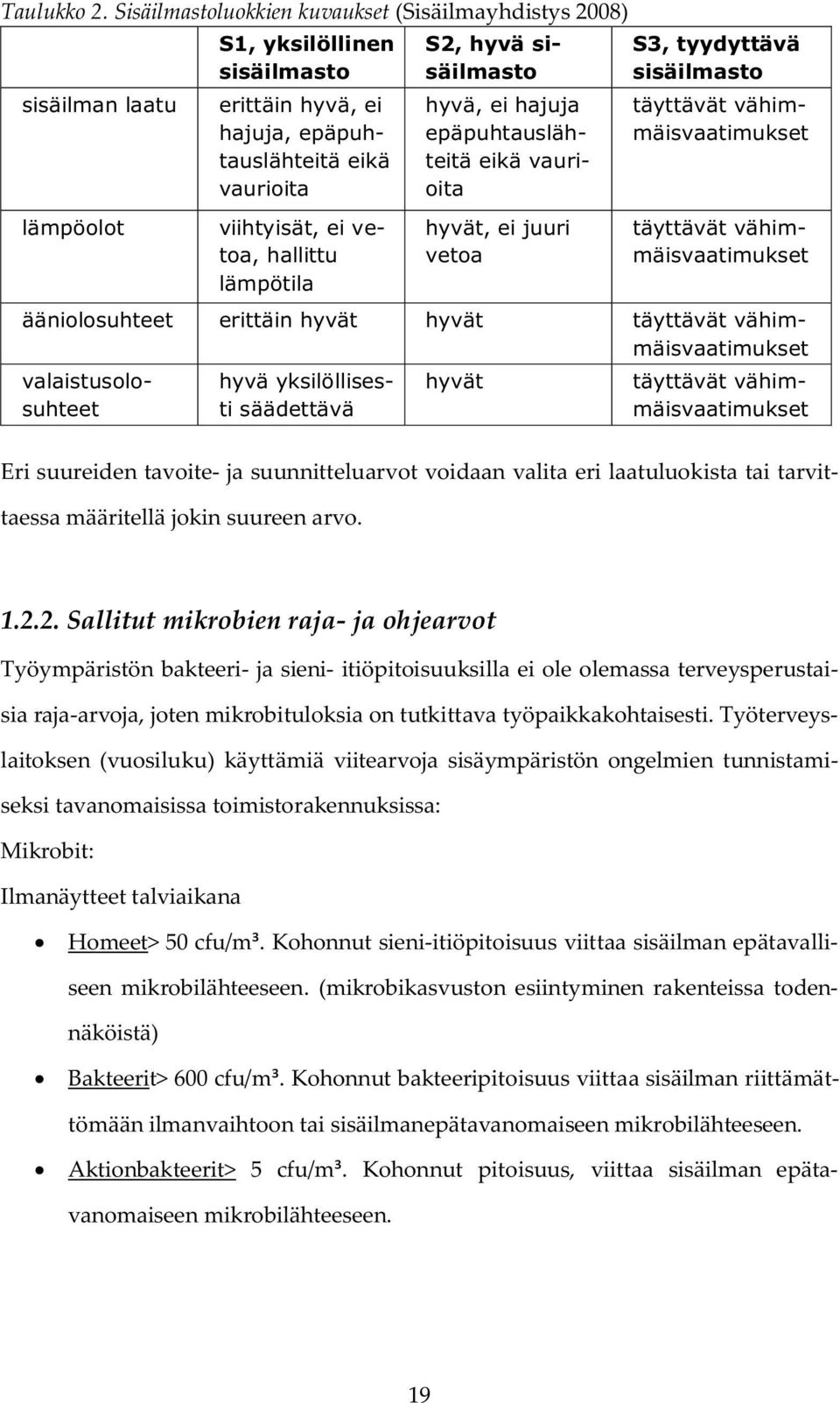 lämpötila S2, hyvä sisäilmasto hyvä, ei hajuja epäpuhtauslähteitä eikä vaurioita hyvät, ei juuri vetoa S3, tyydyttävä sisäilmasto täyttävät vähimmäisvaatimukset täyttävät vähimmäisvaatimukset