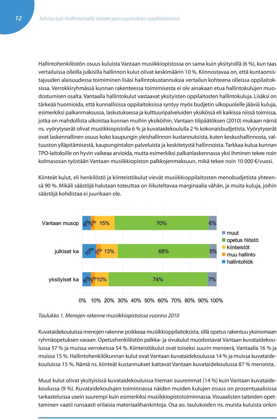 Verrokkiryhmässä kunnan rakenteessa toimimisesta ei ole ainakaan etua hallintokulujen muodostumisen osalta. Vantaalla hallintokulut vastaavat yksityisten oppilaitosten hallintokuluja.