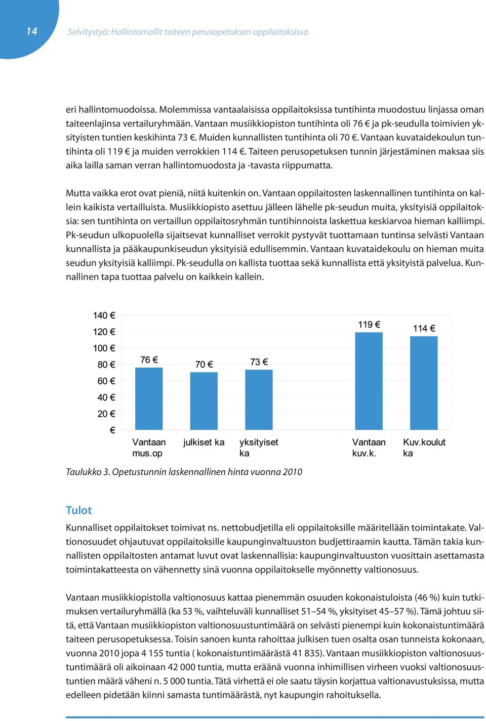 Vantaan musiikkiopiston tuntihinta oli 76 ja pk-seudulla toimivien yksityisten tuntien keskihinta 73. Muiden kunnallisten tuntihinta oli 70.