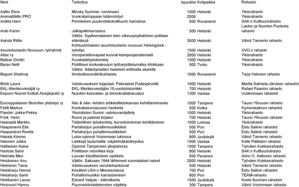 potilaan Askola Riitta elämässä 3000 Helsinki Väinö Tannerin rahasto Kohtuuhintainen asuntotuotanto nousuun Helsingissä - selvitys 1500 Helsinki VVO:n rahasto Asuntotuotanto Nousuun- työryhmä Attac