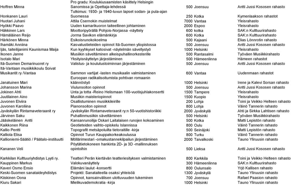 Häkkinen Lars Moottoripyörällä Pohjois-Norjassa -näyttely 600 kotka SAK:n Kulttuurirahasto Hämäläinen Reijo Jorma Savikon elämänkirja 600 Kotka SAK:n Kulttuurirahasto Härkönen Minna