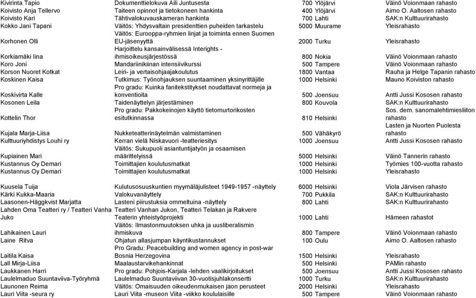 Väitös: Eurooppa-ryhmien linjat ja toiminta ennen Suomen Korhonen Olli EU-jäsenyyttä 2000 Turku Yleisrahasto Harjoittelu kansainvälisessä Interights - ihmisoikeusjärjestössä 800 Nokia Väinö Voionmaan