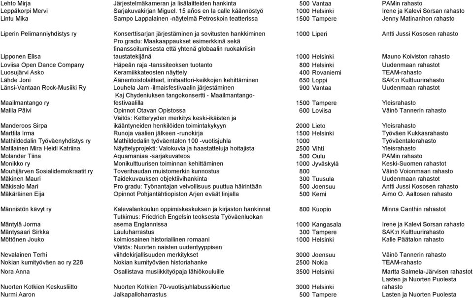 Pelimanniyhdistys ry Konserttisarjan järjestäminen ja sovitusten hankkiminen 1000 Liperi Antti Jussi Kososen rahasto Lipponen Elisa Pro gradu: Maakaappaukset esimerkkinä sekä finanssoitumisesta että